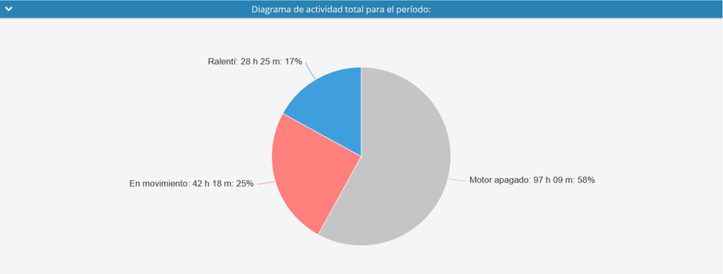 Gráfico de torta, RPM