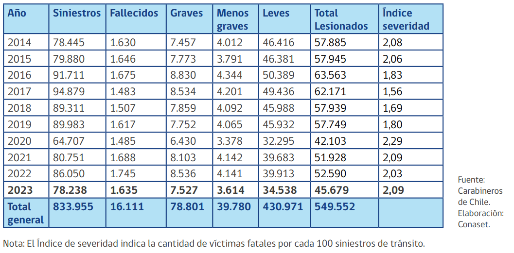 Evolución de siniestros de tránsito, fallecidos y lesionados en Chile
(período 2014-2023).
